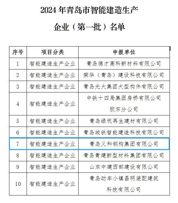 Bon nouvèl: Konpayi an te onore yo dwe sou lis la nan premye pakèt la nan antrepriz pwodiksyon konstriksyon entèlijan nan vil Qingdao